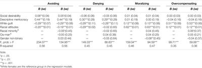 Measuring Privileged Identity in Educational Environments: Development and Validation of the Privileged Identity Exploration Scale